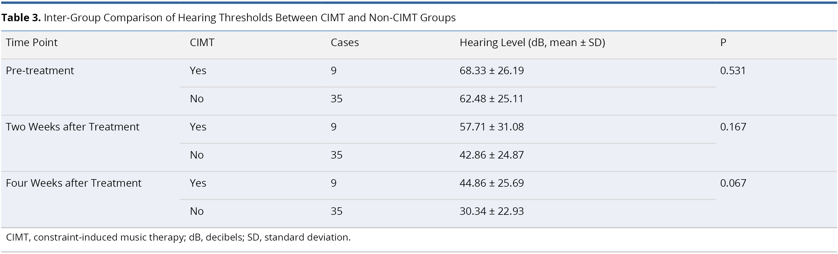 Table 3.jpgInter-Group Comparison of Hearing Thresholds Between CIMT and Non-CIMT Groups
